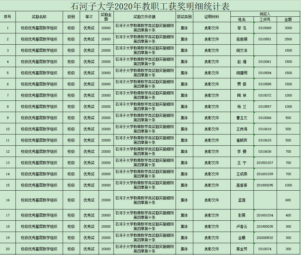 石河子大学2020年优秀基层教学组织奖励名单公示